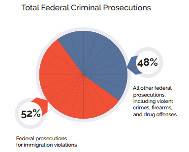 AILA graph of total federal crime prosecutions